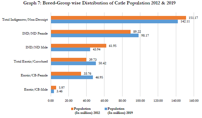 Breed group wise distributiion