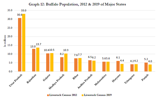 Buffalo Population major states