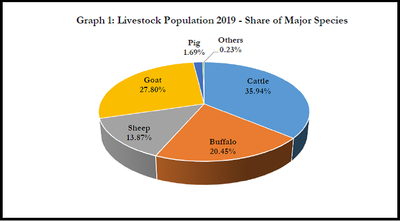 Distribution of Livestock Population
