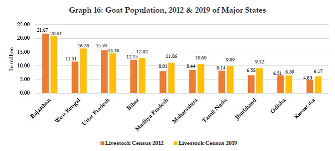 Goat Population major states