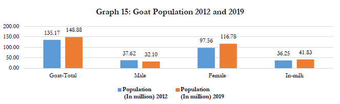 Goat Population