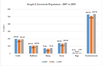 Livestock  Population 2007 to 2019