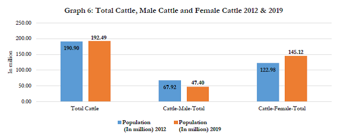 Male Cattle and female cattle