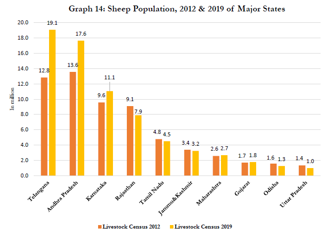 Sheep  population major states