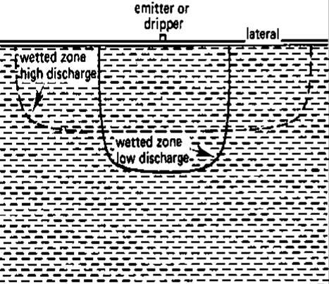 Drip clay soil