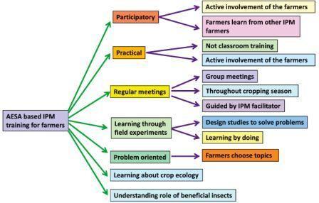 Aesa Based Ipm Vikaspedia