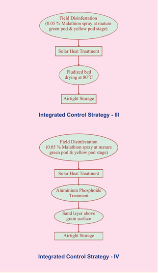 Rodents and their management