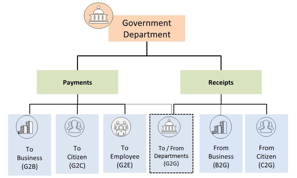 Government payment