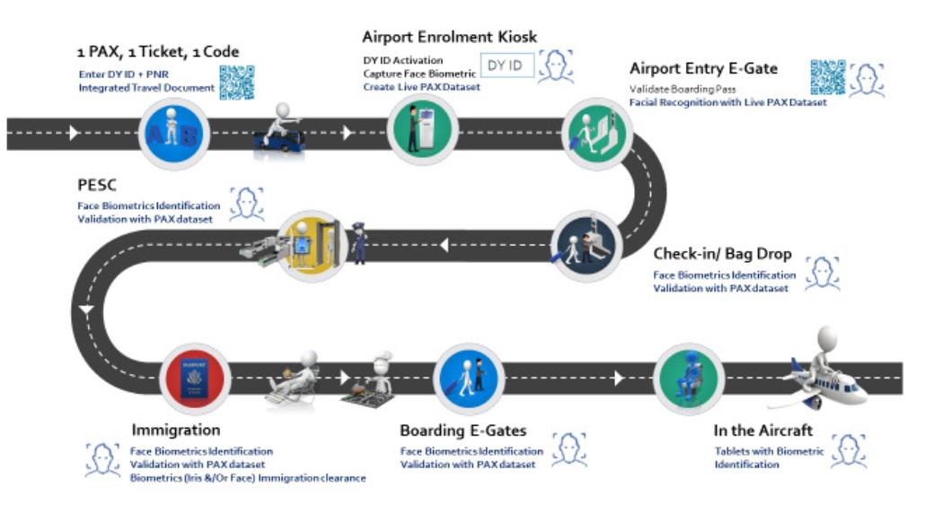 Digi Yatra process flow