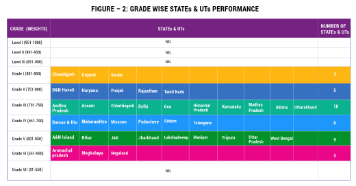 Grade Wise States and UTs