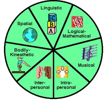 howard gardner multiple intelligences diagram