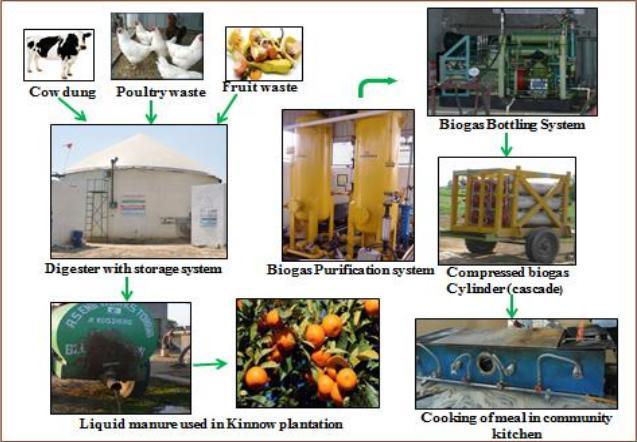 Biogas bottling plant process flow