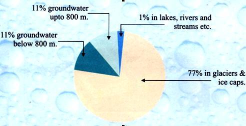 Distribution of fresh water on earth