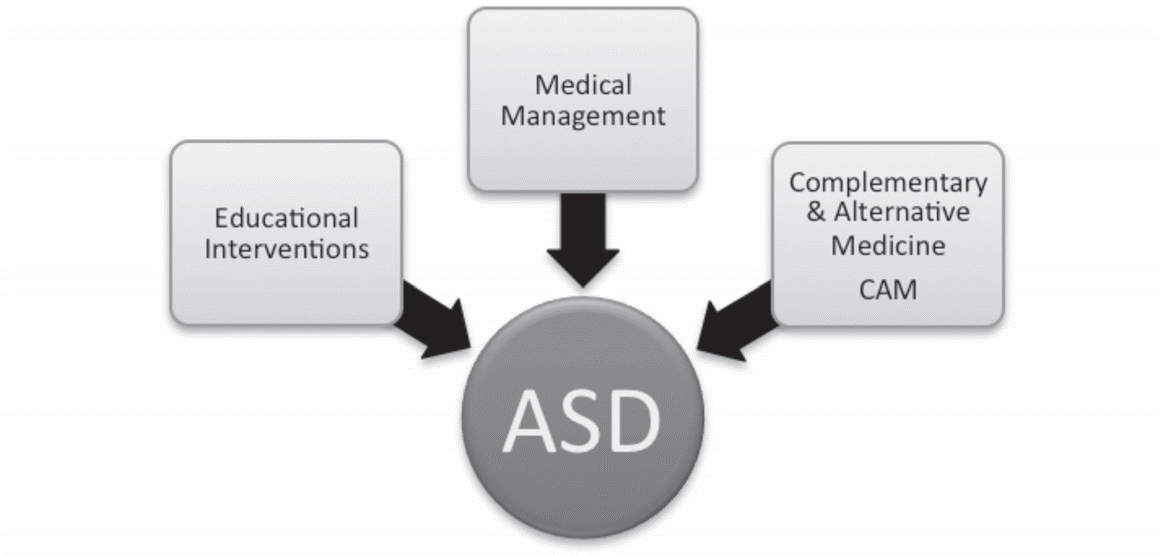 Medical interventions in ASD — Vikaspedia