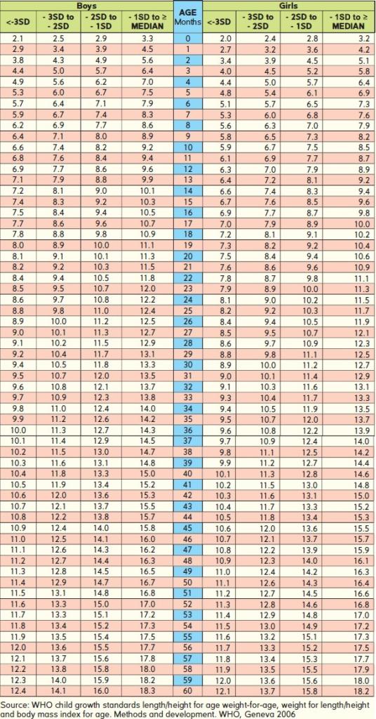 Age Chart