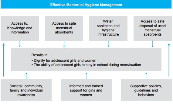 Menstrual Hygiene Management Vikaspedia