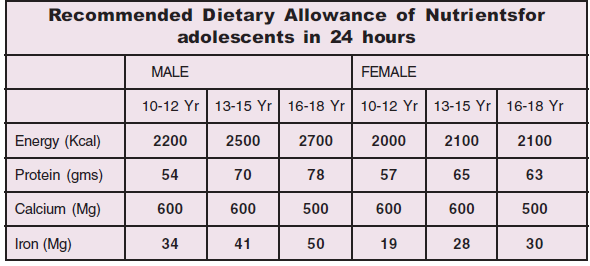 Nutritional Needs of Adolescents — Vikaspedia