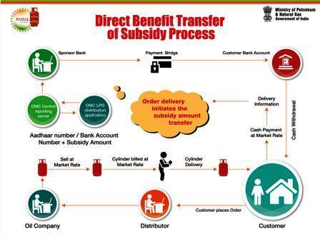 Direct Benefit Transfer(DBT) Schemes