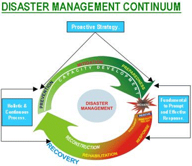 Disaster Continuum