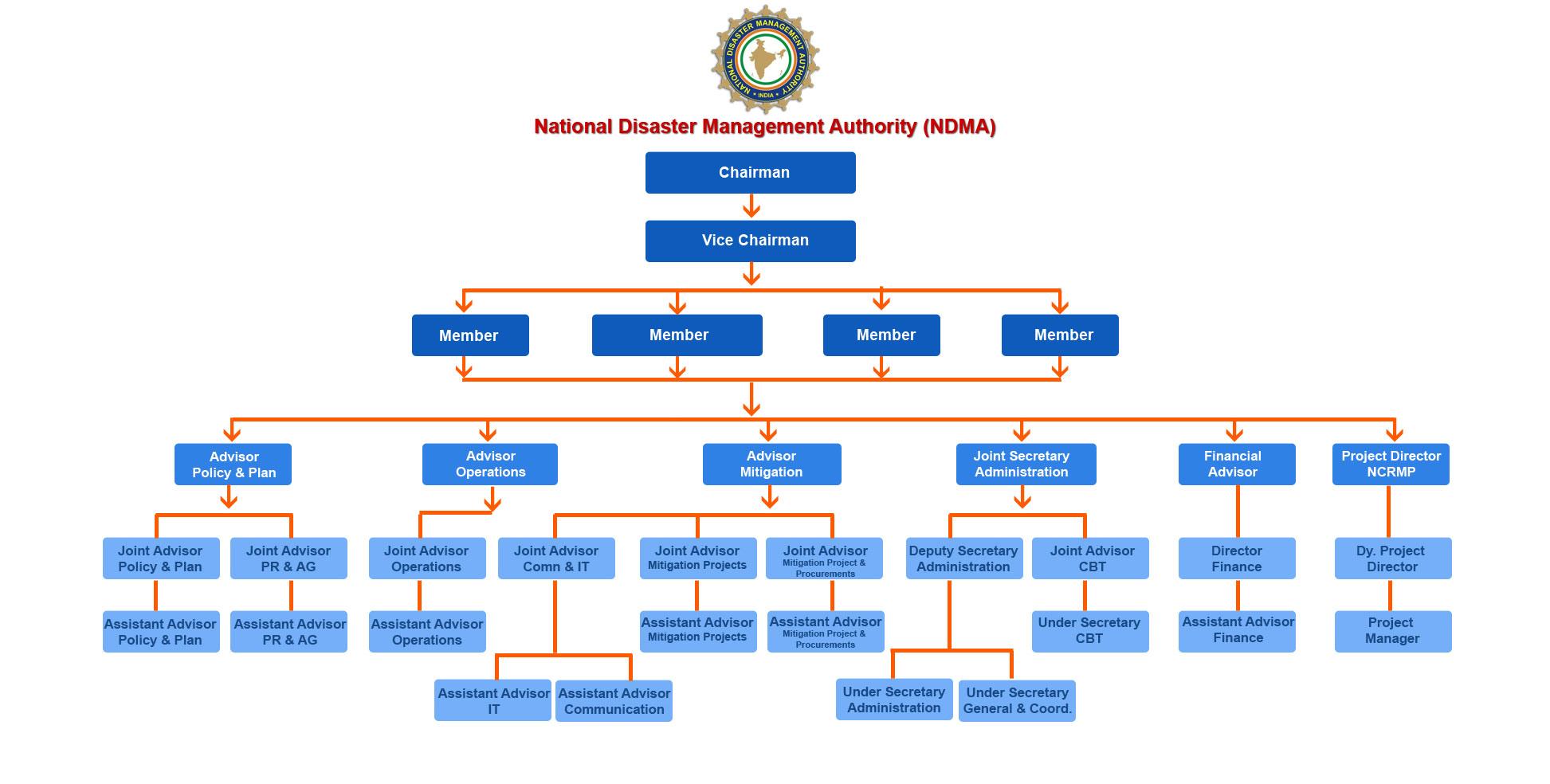 Disaster Management Structure