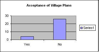 Acceptance of Village Plans