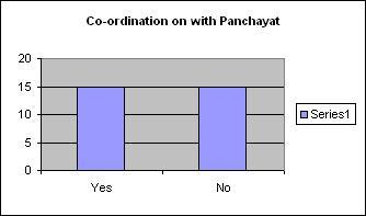 Coordination on with panchyat