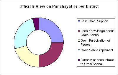 Officials view on Panchyat