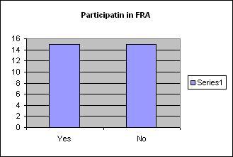 Participation in FRA