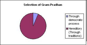 Selection of Gram Pradhan