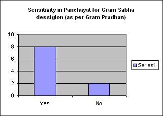 Sensitivity in Panchyat for GS dessigion