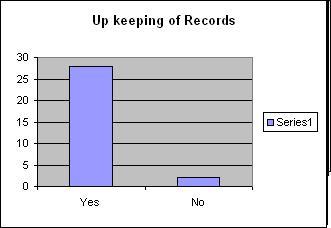 Up keeping of records