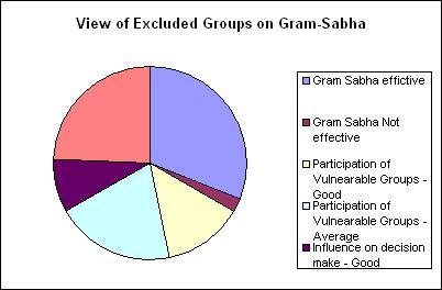 View of Excluded Groups on GS