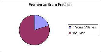 Women as Gram Pradhan