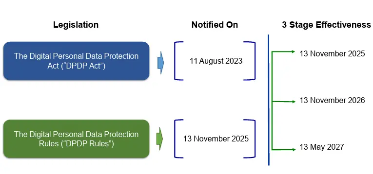 The Digital Personal Data Protection Act (DPDP Act) 2023 and Associated ...