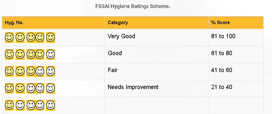 FSSAI Hygiene Rating 