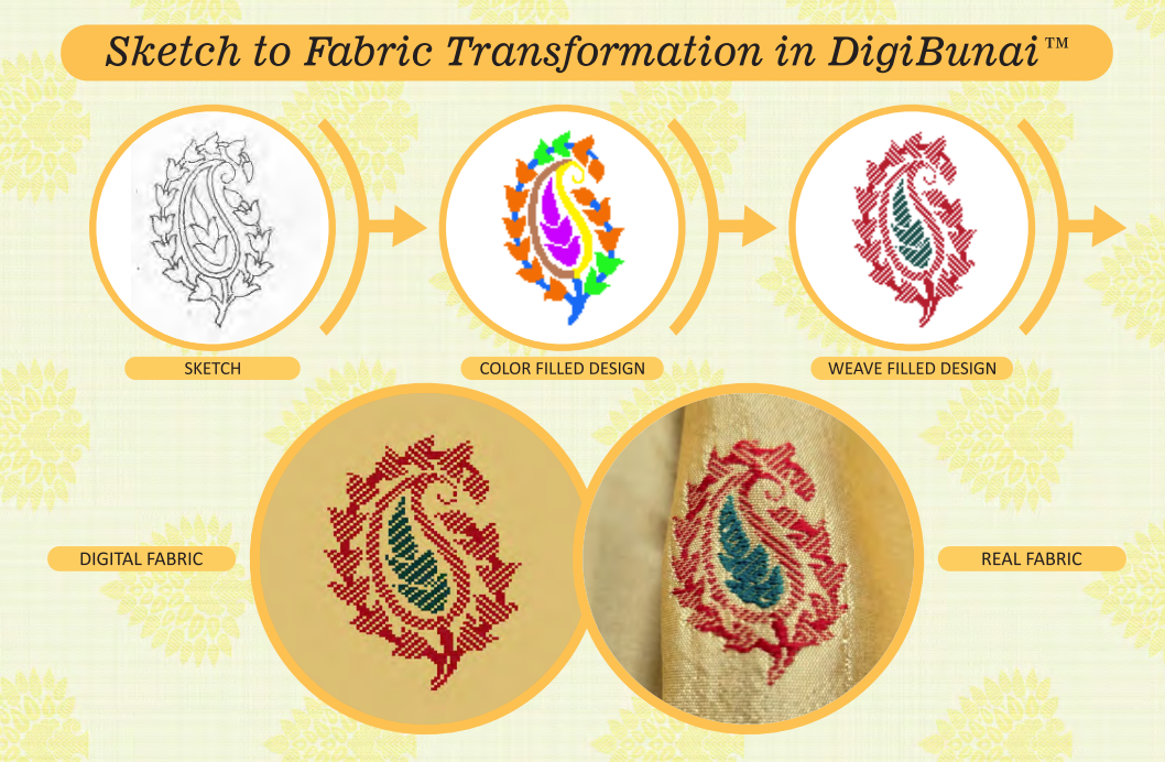 DigiBunai™ - Computer Aided Textile Designing For Weaving | Vikaspedia ...