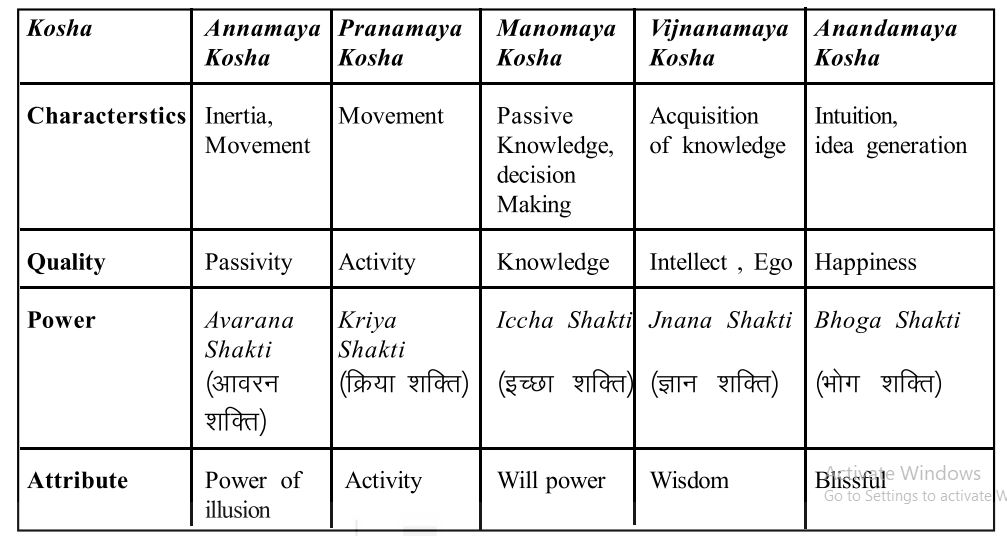Table depicting Koshas and their characteristics