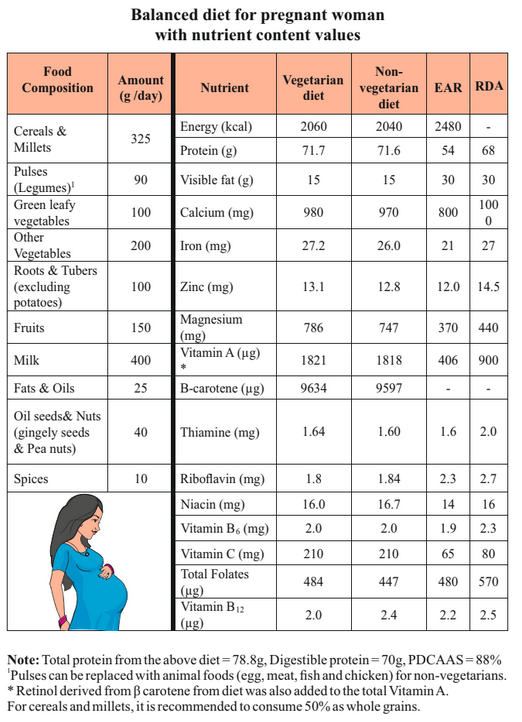 Protein intake for pregnant women